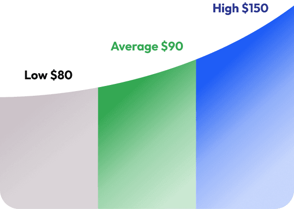 Inspection cost chart showing low, average, and high pricing factors